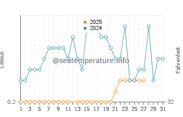Brimley water temp chart in March