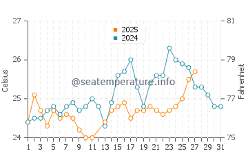 Briny Breezes water temp chart in March