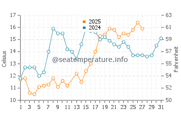 Broad Creek water temp chart in March