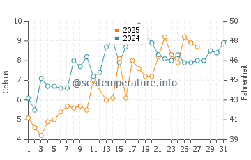 Broadkill Beach water temp chart in March