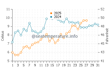 Broadwater water temp chart in March
