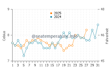 Temperature dell'acqua a Brodick a marzo