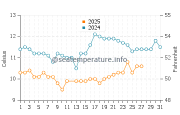 Temperature dell'acqua a Brookings a marzo