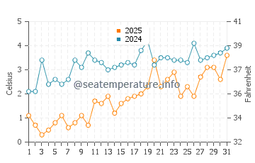 Brooklin water temp chart in March