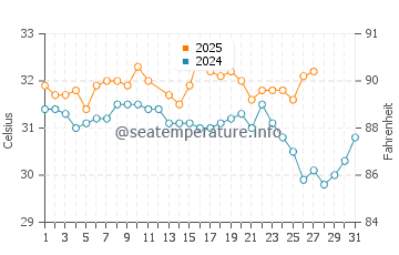 Broome water temp chart in March