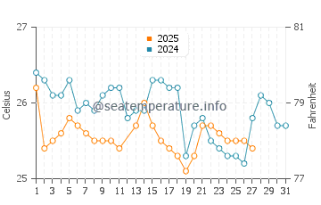 Brooms Head water temp chart in March