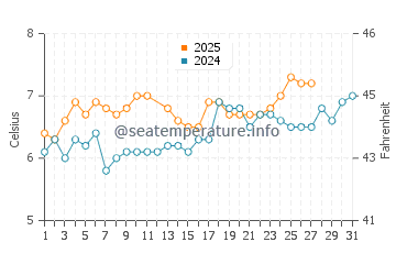 Brora water temp chart in March