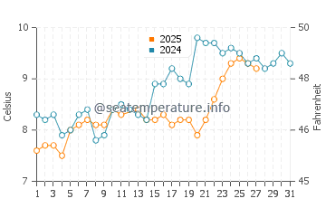 Broughton Bay water temp chart in March