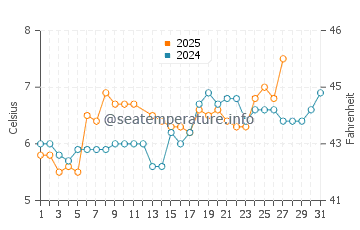 Broughty Ferry water temp chart in March
