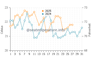 Broulee water temp chart in March