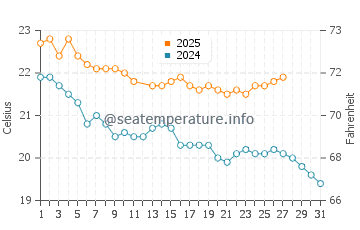 Browns Bay water temp chart in March