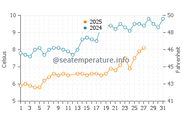 Brugge water temp chart in March