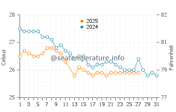 Brunswick Heads water temp chart in March