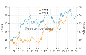Brunswick water temp chart in March
