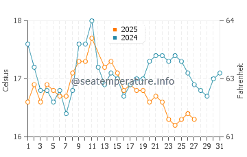 Bruny Island water temp chart in March