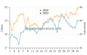 Buan water temp chart in March