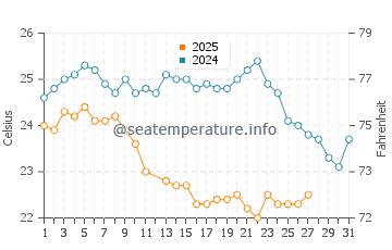 Bucerias water temp chart in March