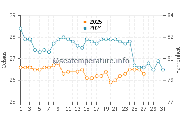 Buchanan water temp chart in March