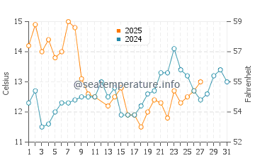 Temperature dell'acqua a Buchupureo a marzo