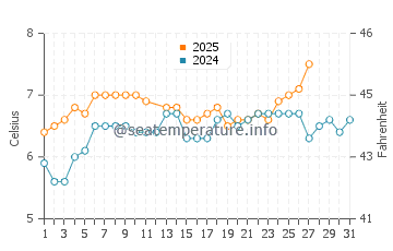 Buckie water temp chart in March
