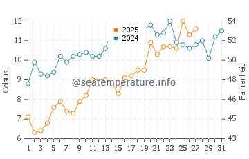Temperature dell'acqua a Buckroe Beach a marzo