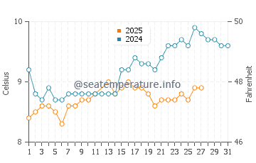 Buck's Mills water temp chart in March