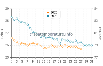 Buddina water temp chart in March