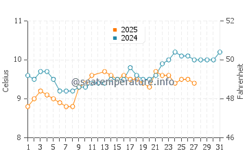 Bude water temp chart in March