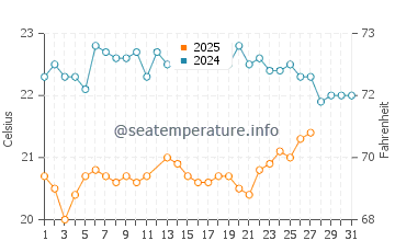 Temperatura del agua en Buena Vista en marzo