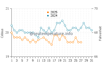 Buenavista Del Norte water temp chart in March