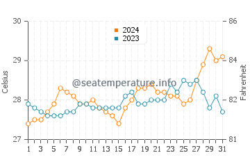 Temperatura del agua en Buenavista en marzo