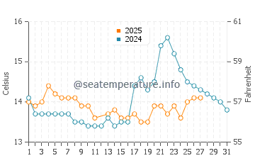 Bueu water temp chart in March