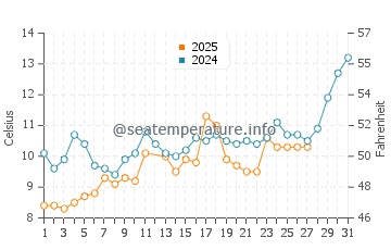 Bueyuekcekmece water temp chart in March
