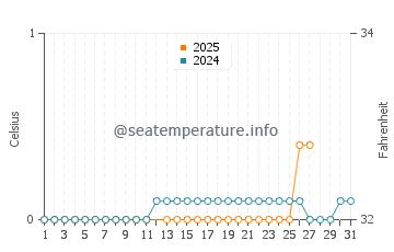 Buffalo Point water temp chart in March