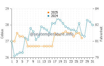 Temperature dell'acqua a Bujumbura a marzo