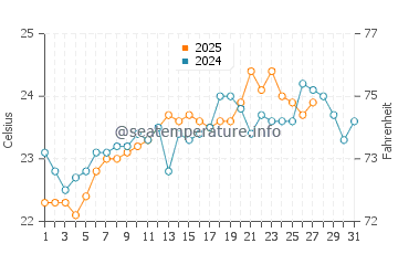 Temperatura del agua en Bukha en marzo