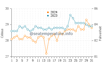 Bukid water temp chart in March