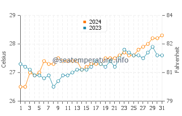 Bulata water temp chart in March