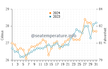 Bulo water temp chart in March