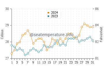 Bulod water temp chart in March