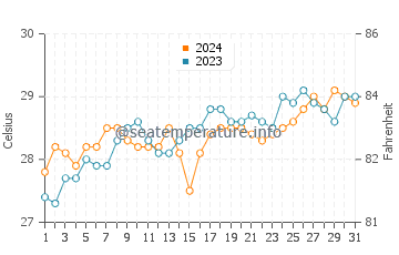 Buluang water temp chart in March