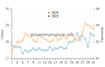 Buluangan water temp chart in March