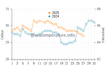 Bulumeduro water temp chart in March