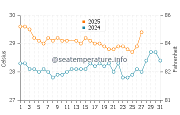 Bunaken water temp chart in March