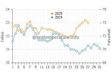 Temperature dell'acqua a Bunbury a marzo