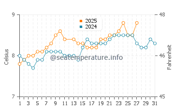 Bundoran water temp chart in March