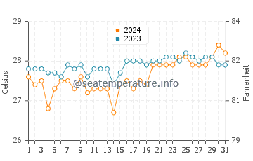 Temperatura del agua en Bungabon en marzo