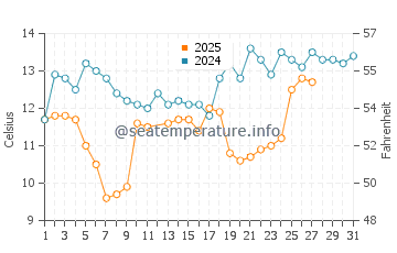 Temperatura del agua en Bunica en marzo
