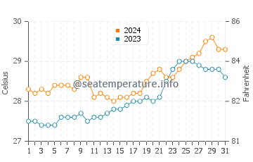 Bunog water temp chart in March