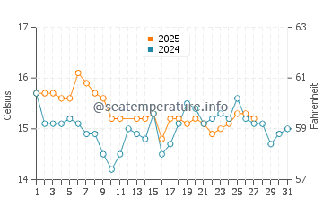 Burgau water temp chart in March